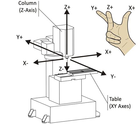 find the center of part on x axis cnc|cnc x y z axis.